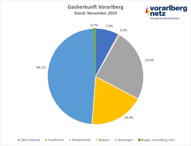 Gasherkunft Vorarlberg