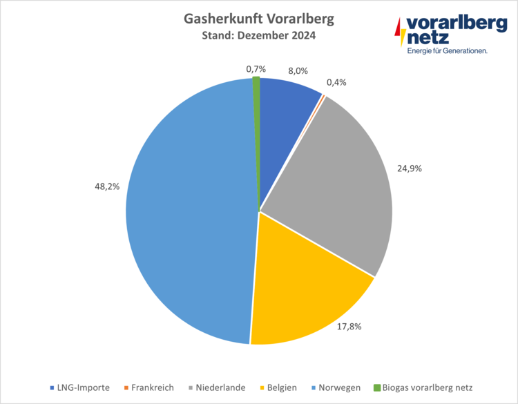 Gasherkunft Vorarlberg