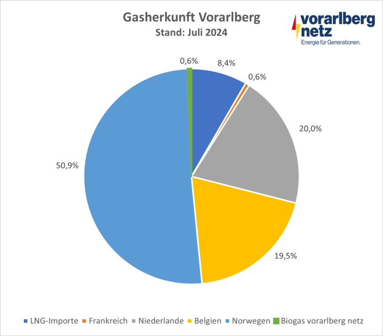 Gasherkunft Vorarlberg