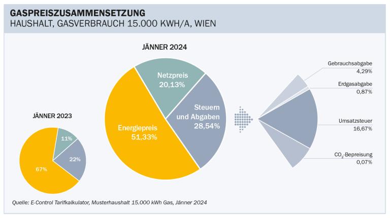 Preiszusammensetzung Gas, durchschnittlicher Haushalt