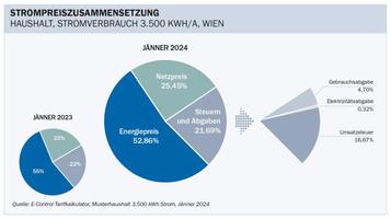 Strom Preiszusammenstellung Haushalt