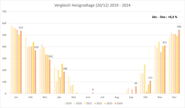 Heizgradtage