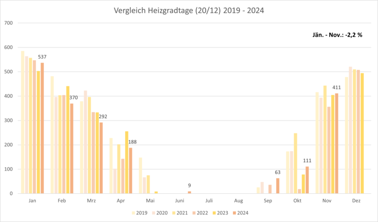 Heizgradtage