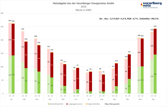 Netzabgabe Gas