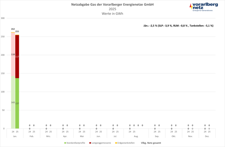 Netzabgabe Gas