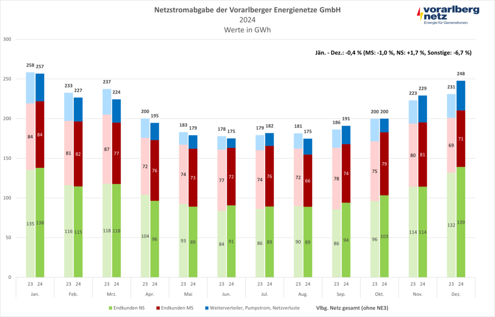 Netzstromabgabe